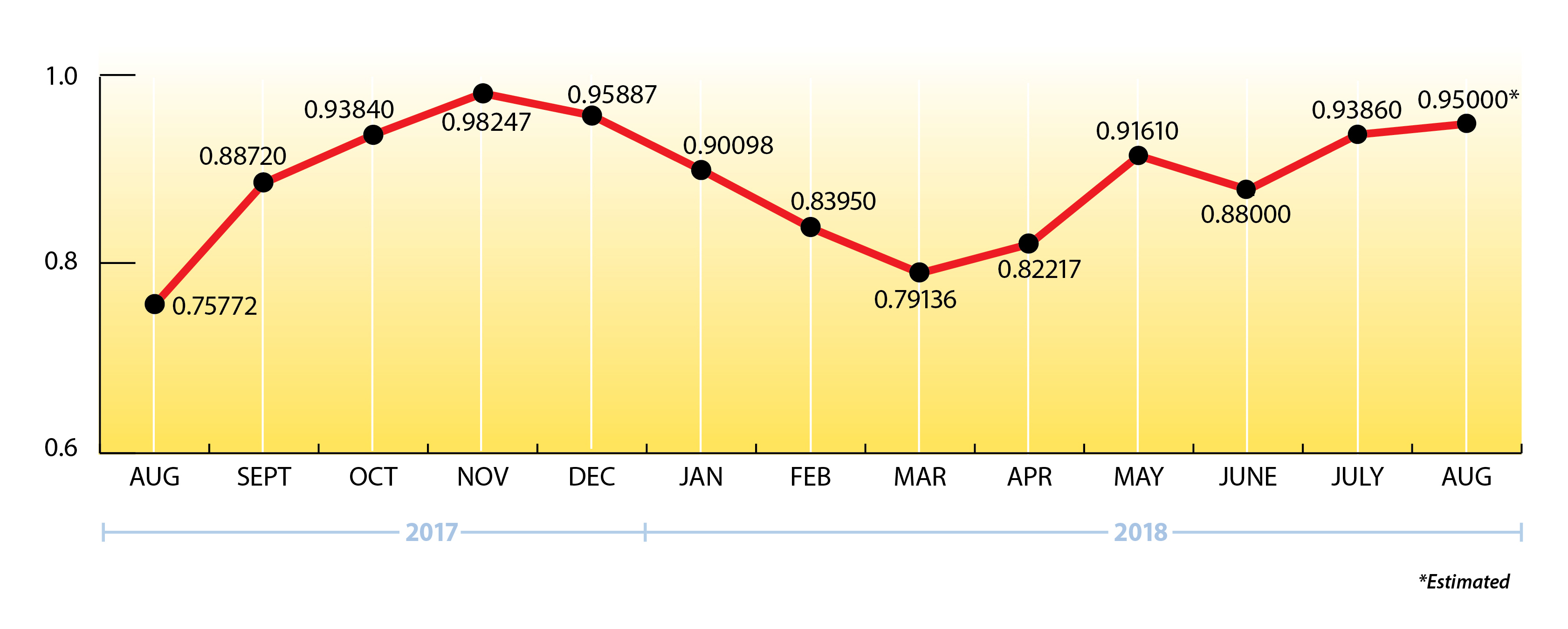 Price Chart